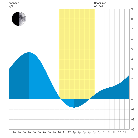 St. Michael tide chart for Thursday, November 11, 2021