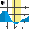 St. Michael tide chart for Thursday, November 11, 2021