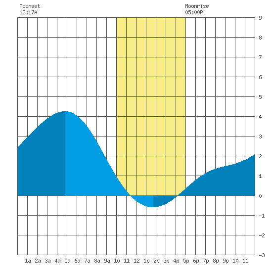 St. Michael tide chart for Friday, November 12, 2021