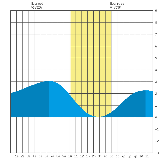 St. Michael tide chart for Sunday, November 14, 2021