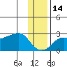 St. Michael tide chart for Sunday, November 14, 2021