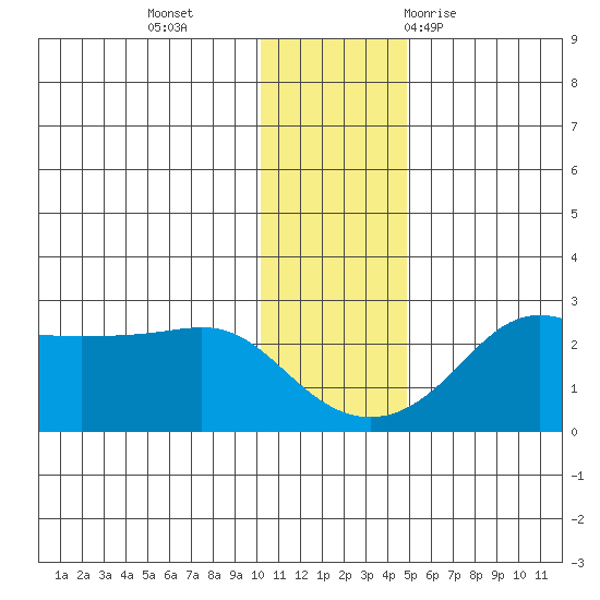 St. Michael tide chart for Monday, November 15, 2021