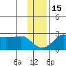 St. Michael tide chart for Monday, November 15, 2021