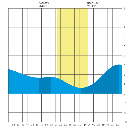 St. Michael tide chart for Tuesday, November 16, 2021