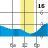 St. Michael tide chart for Tuesday, November 16, 2021