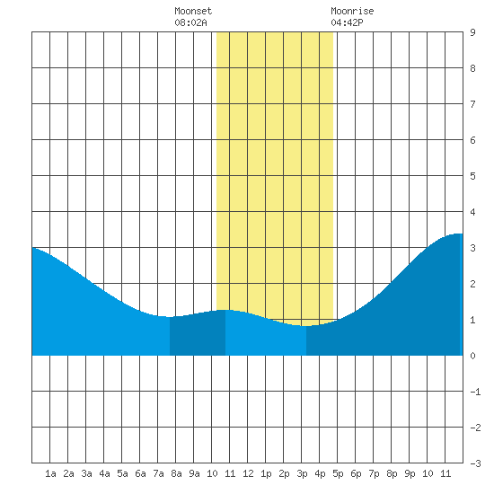 St. Michael tide chart for Wednesday, November 17, 2021