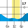 St. Michael tide chart for Wednesday, November 17, 2021