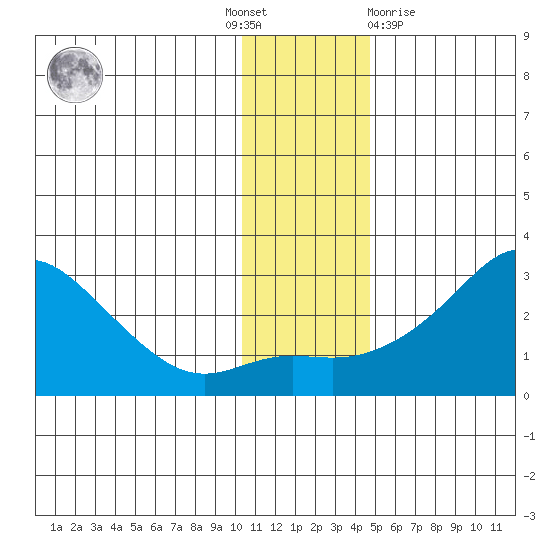 St. Michael tide chart for Thursday, November 18, 2021