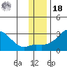 St. Michael tide chart for Thursday, November 18, 2021