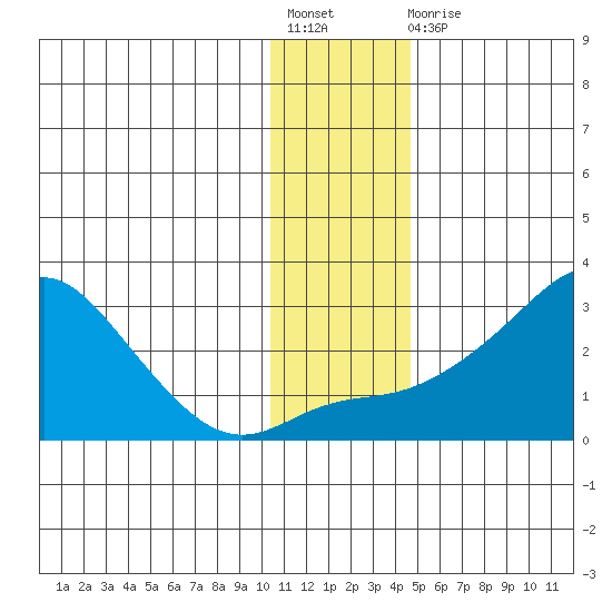 St. Michael tide chart for Friday, November 19, 2021