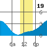 St. Michael tide chart for Friday, November 19, 2021