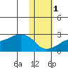 St. Michael tide chart for Monday, November 1, 2021