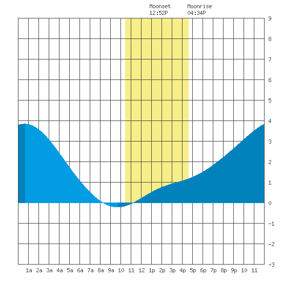 St. Michael tide chart for Saturday, November 20, 2021