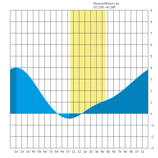 St. Michael tide chart for Sunday, November 21, 2021