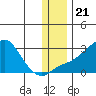 St. Michael tide chart for Sunday, November 21, 2021