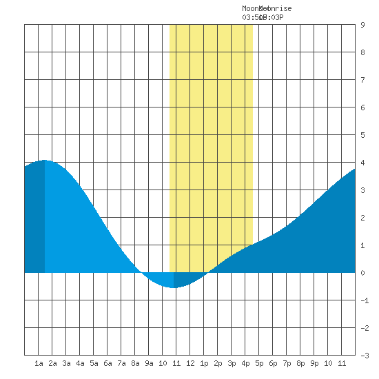 St. Michael tide chart for Monday, November 22, 2021