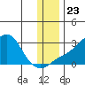 St. Michael tide chart for Tuesday, November 23, 2021