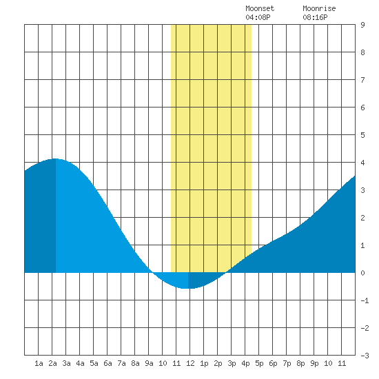 St. Michael tide chart for Wednesday, November 24, 2021