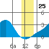 St. Michael tide chart for Thursday, November 25, 2021