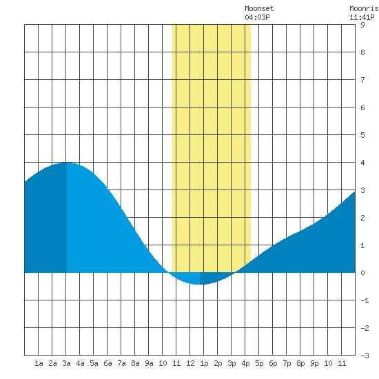 St. Michael tide chart for Friday, November 26, 2021