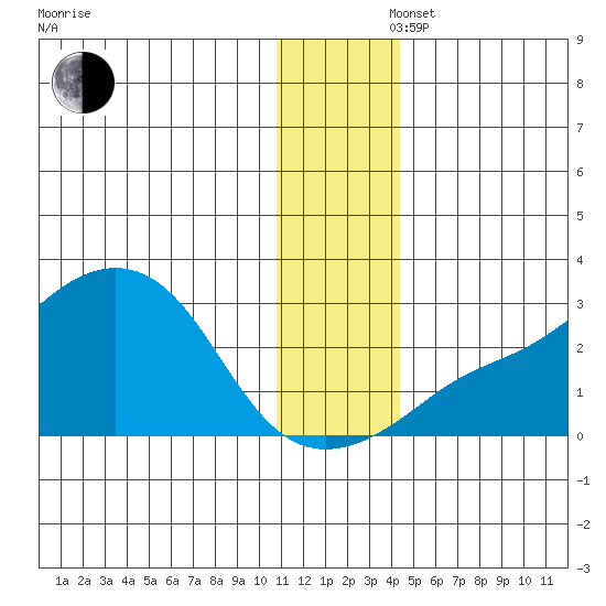 St. Michael tide chart for Saturday, November 27, 2021