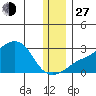 St. Michael tide chart for Saturday, November 27, 2021