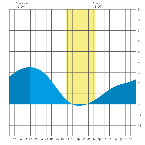 St. Michael tide chart for Sunday, November 28, 2021