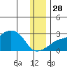 St. Michael tide chart for Sunday, November 28, 2021