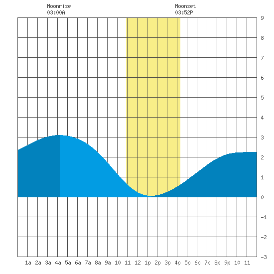 St. Michael tide chart for Monday, November 29, 2021