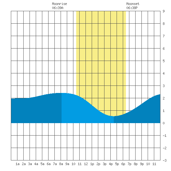 St. Michael tide chart for Tuesday, November 2, 2021