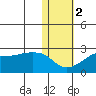 St. Michael tide chart for Tuesday, November 2, 2021