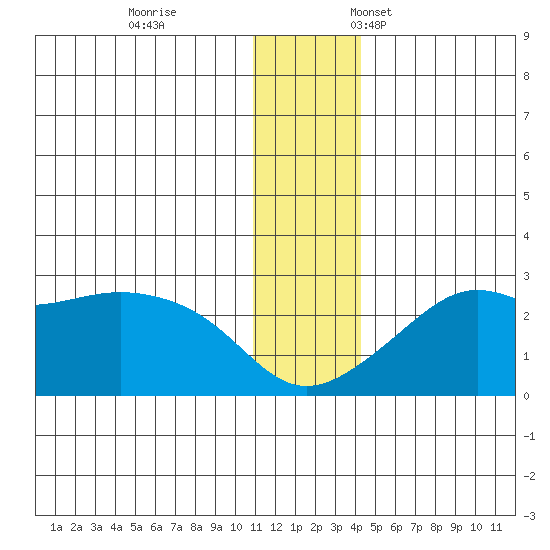 St. Michael tide chart for Tuesday, November 30, 2021
