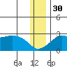St. Michael tide chart for Tuesday, November 30, 2021