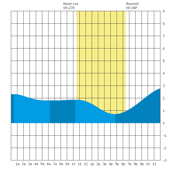 St. Michael tide chart for Wednesday, November 3, 2021