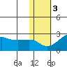 St. Michael tide chart for Wednesday, November 3, 2021