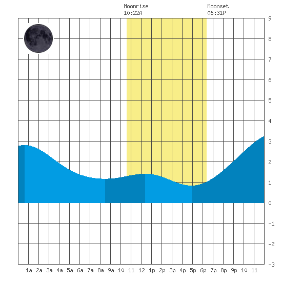 St. Michael tide chart for Thursday, November 4, 2021