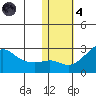 St. Michael tide chart for Thursday, November 4, 2021