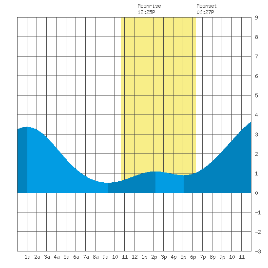 St. Michael tide chart for Friday, November 5, 2021