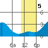 St. Michael tide chart for Friday, November 5, 2021