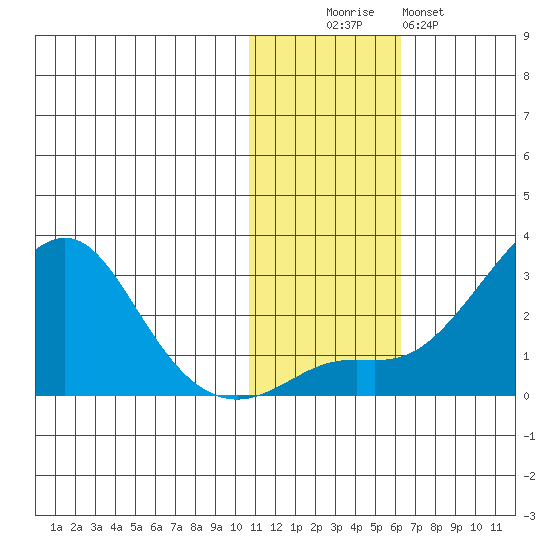 St. Michael tide chart for Saturday, November 6, 2021