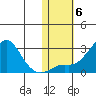 St. Michael tide chart for Saturday, November 6, 2021