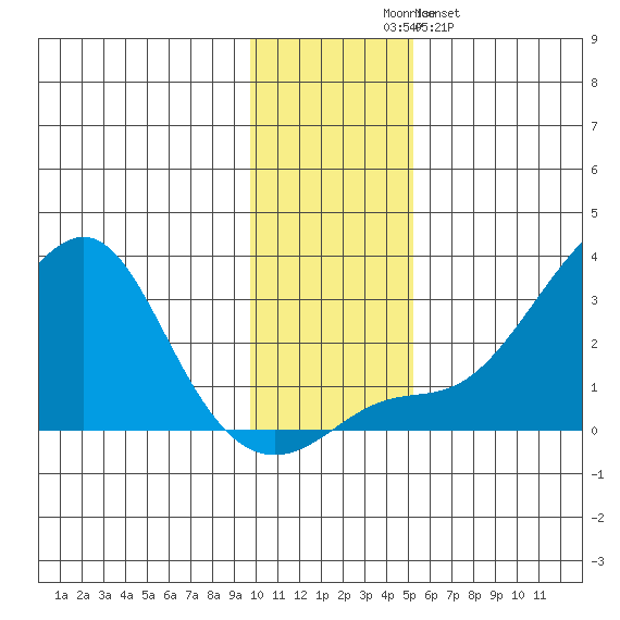 St. Michael tide chart for Sunday, November 7, 2021
