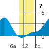 St. Michael tide chart for Sunday, November 7, 2021