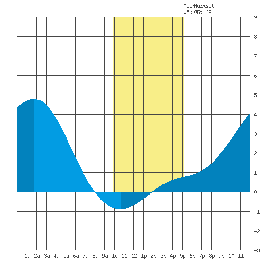 St. Michael tide chart for Monday, November 8, 2021