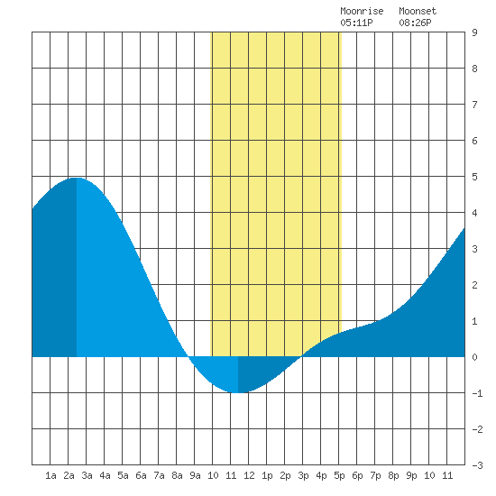St. Michael tide chart for Tuesday, November 9, 2021