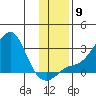 St. Michael tide chart for Tuesday, November 9, 2021