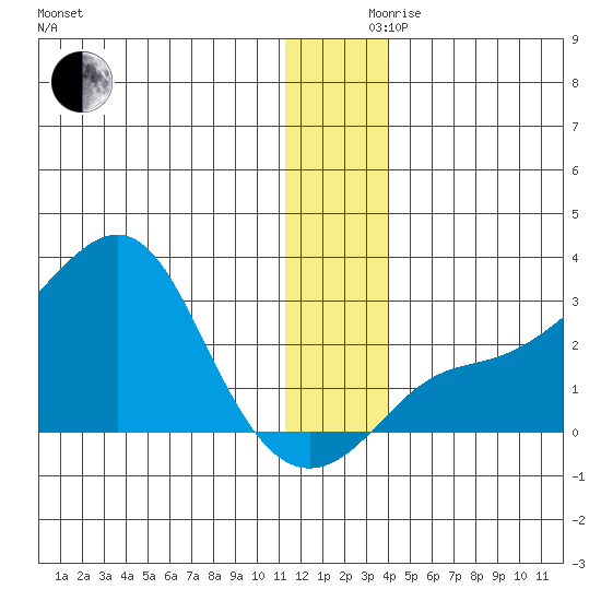 St. Michael tide chart for Friday, December 10, 2021