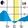 St. Michael tide chart for Friday, December 10, 2021