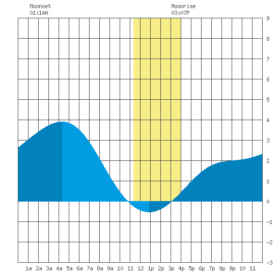 St. Michael tide chart for Saturday, December 11, 2021