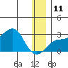 St. Michael tide chart for Saturday, December 11, 2021